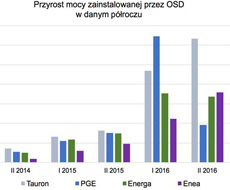 Moc mikroinstalacji zainstalowanej w Polsce w 2016 roku