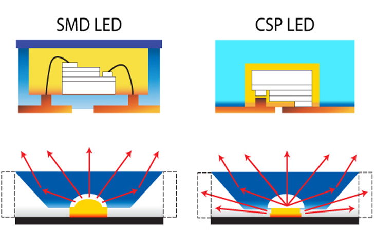 LED SMD a CSP