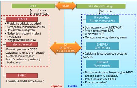 Rys. 2. Uproszczony układ podziału zadań stron projektu