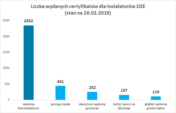 liczba wydanych certyfikatów OZE