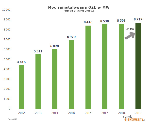 moc OZE w Polsce marzec 2019