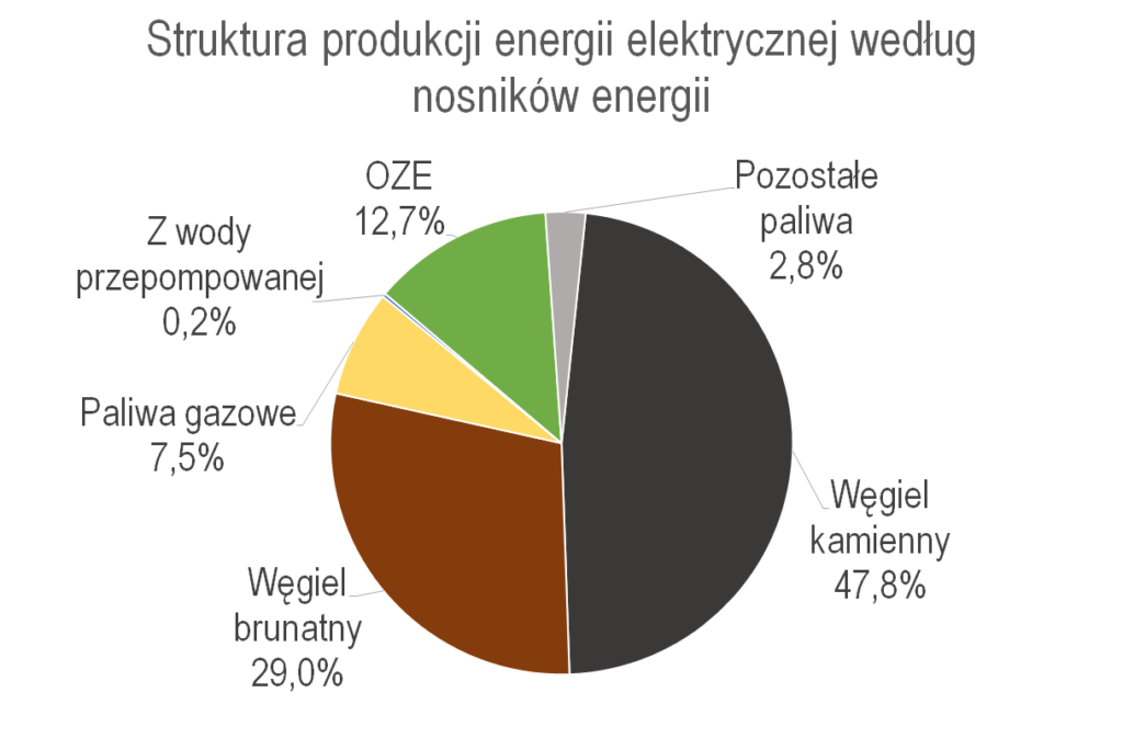 Produkcja Energii Elektrycznej W Polsce Rynek Elektryczny 4059