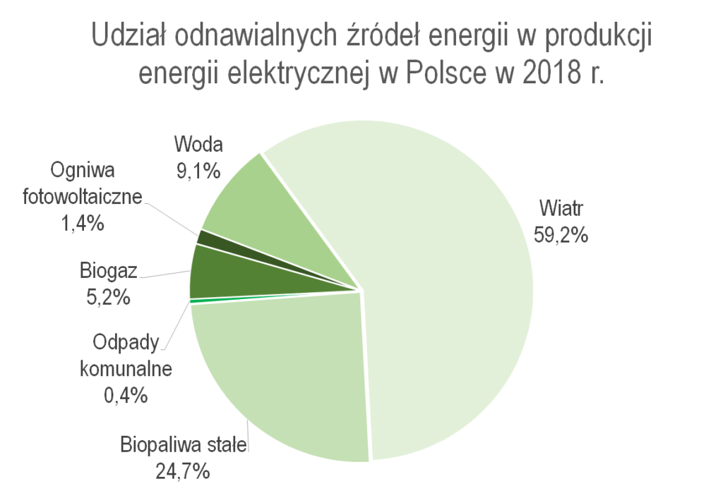 Produkcja Energii Elektrycznej W Polsce Rynek Elektryczny 2743