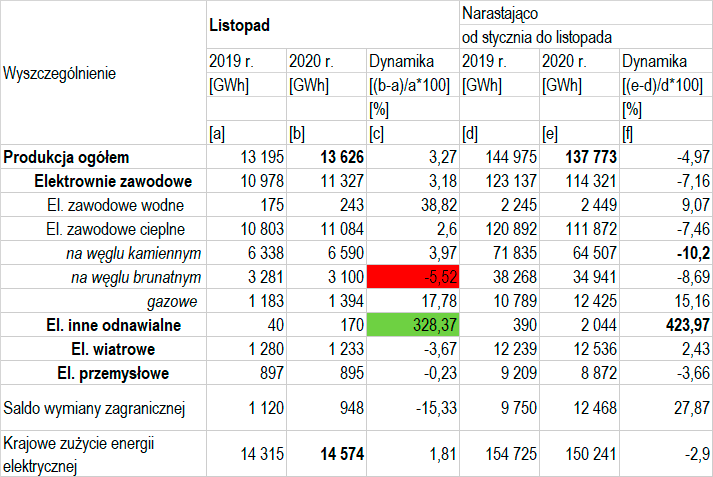 Produkcja Energii Elektrycznej W Polsce Rynek Elektryczny 4404