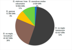 Produkcja Energii Elektrycznej W Polsce | Rynek Elektryczny