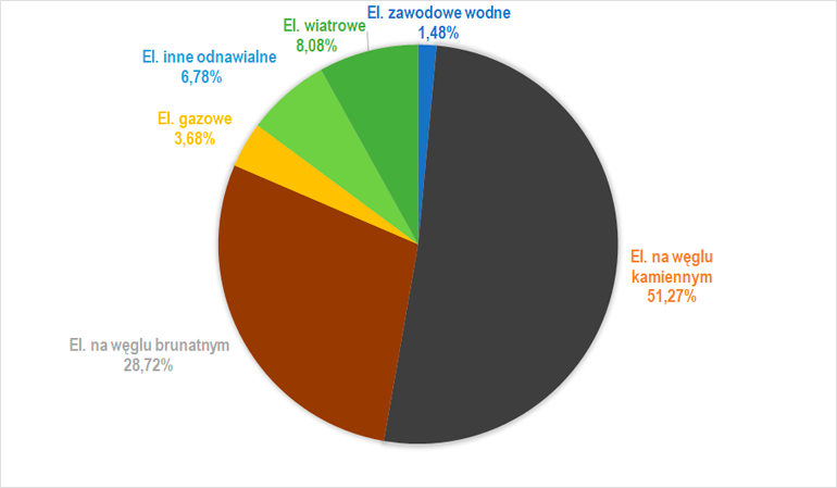 Produkcja Energii Elektrycznej W Polsce | Rynek Elektryczny