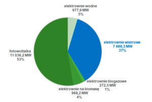 Moc Zainstalowana Farm Wiatrowych W Polsce