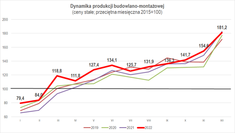 Produkcja Budowlano-montażowa | Dynamika Budownictwa