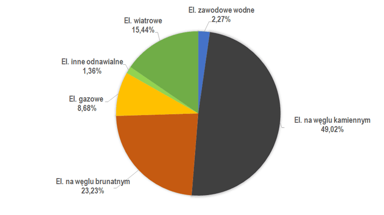 Produkcja Energii Elektrycznej W Polsce | Rynek Elektryczny