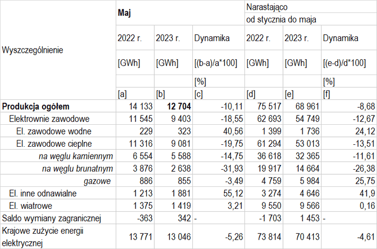 Produkcja Energii Elektrycznej W Polsce | Rynek Elektryczny