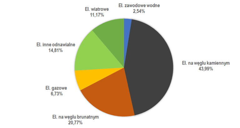 Produkcja Energii Elektrycznej W Polsce | Rynek Elektryczny