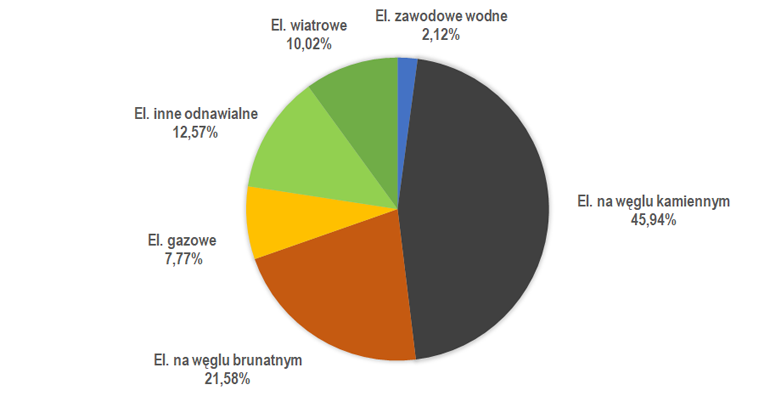 Produkcja Energii Elektrycznej W Polsce | Rynek Elektryczny