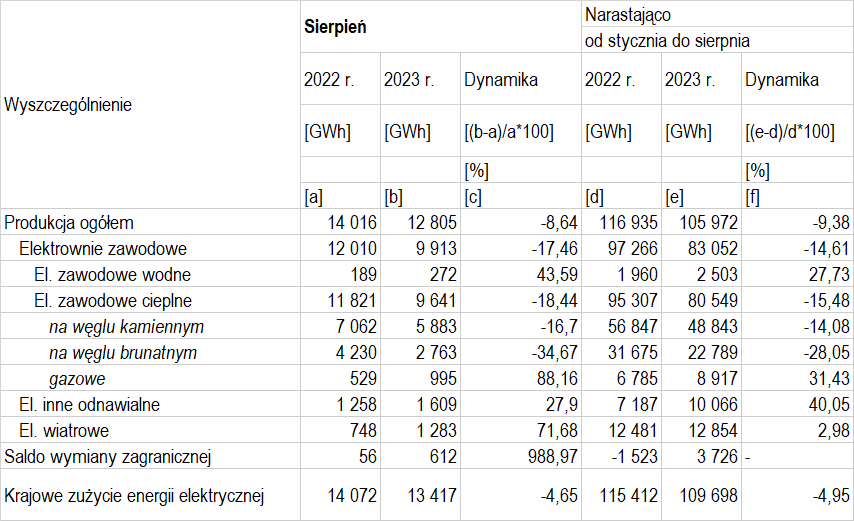 Produkcja Energii Elektrycznej W Polsce | Rynek Elektryczny