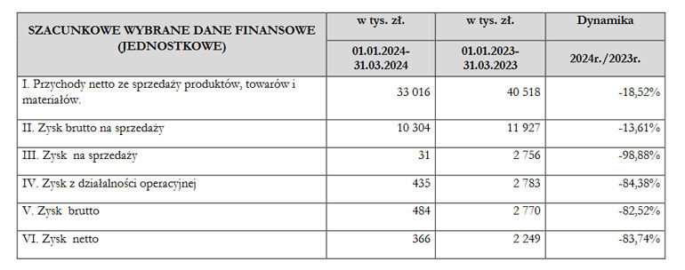 Wyniki finansowe Lena Lighting za pierwszy kwartał 2024 r.