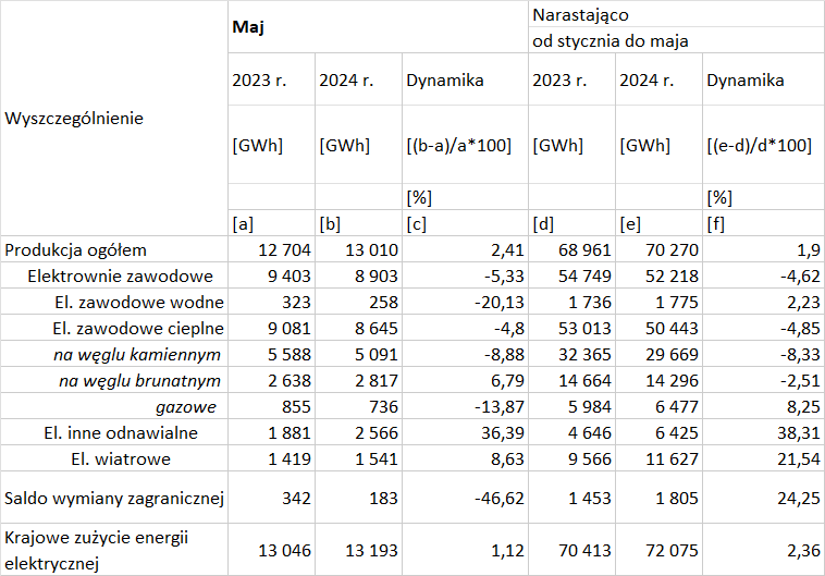 Tabela produkcji energii elektrycznej w maju 2024 r. według danych PSE