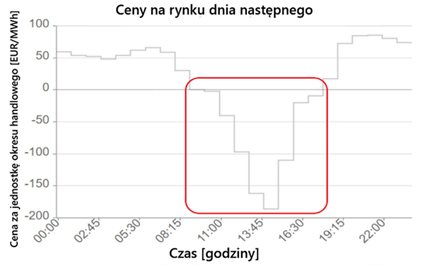 Ujemne ceny energii na wykresie cen na rynku dnia następnego