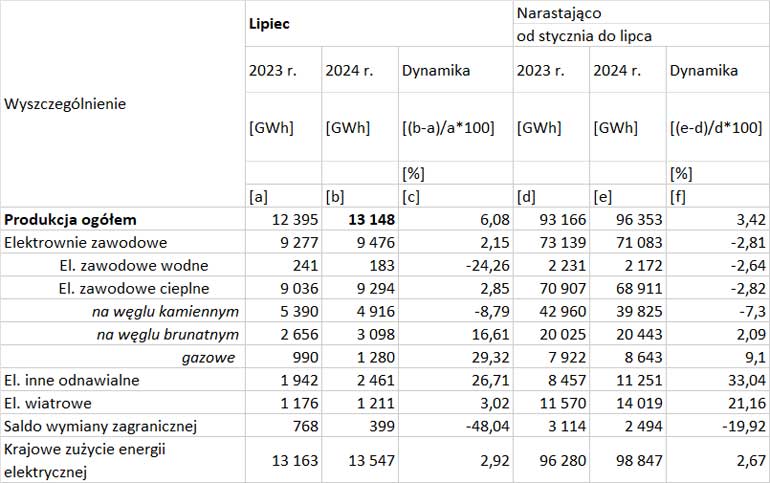 Produkcja energii elektrycznej w lipcu 2024 r. według rodzaju źródeł