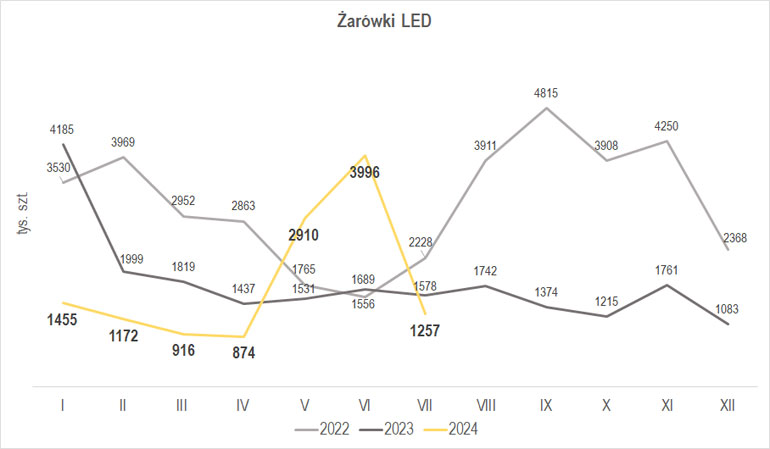 Wielkość produkcji żarówek LED w lipcu 2024 r.