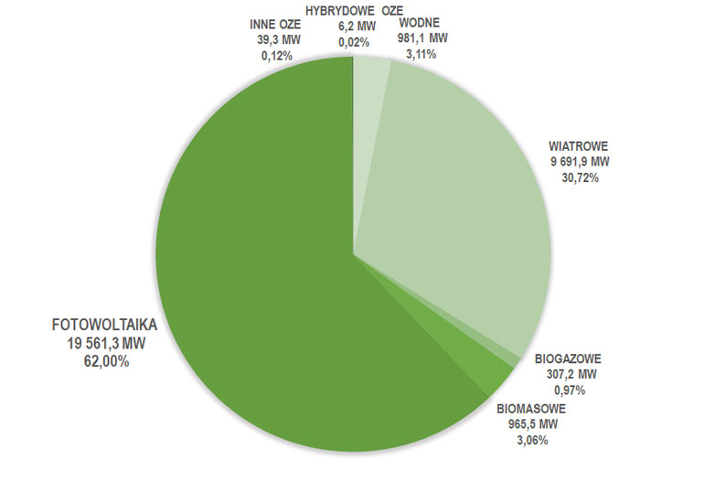 Moc zainstalowana OZE w sierpniu 2024 r.