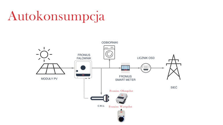 Autokonsumpcja energii wyprodukowanej w instalacji fotowoltaicznej