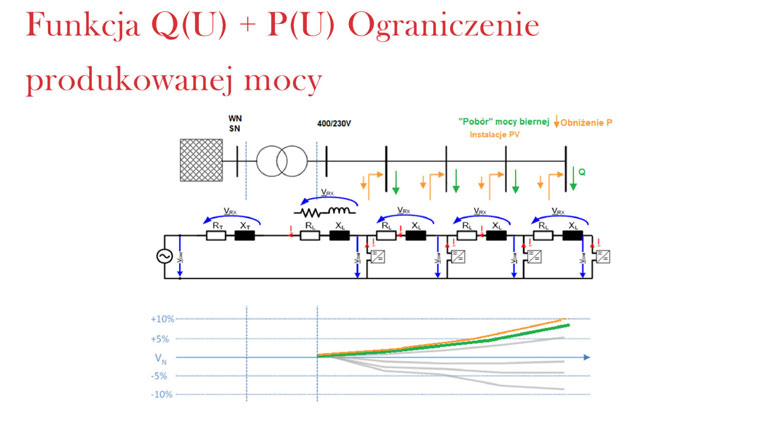 Funkcja Q(U) + P(U) Ograniczenie produkowanej mocy