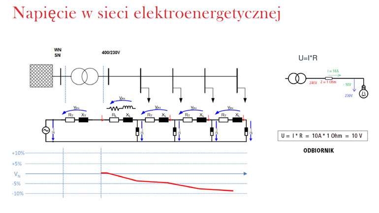 Grafika obrazująca napięcie w sieci elektroenergetycznej