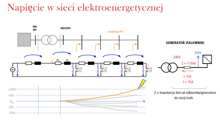 Napięcie w sieci elektroenergetycznej