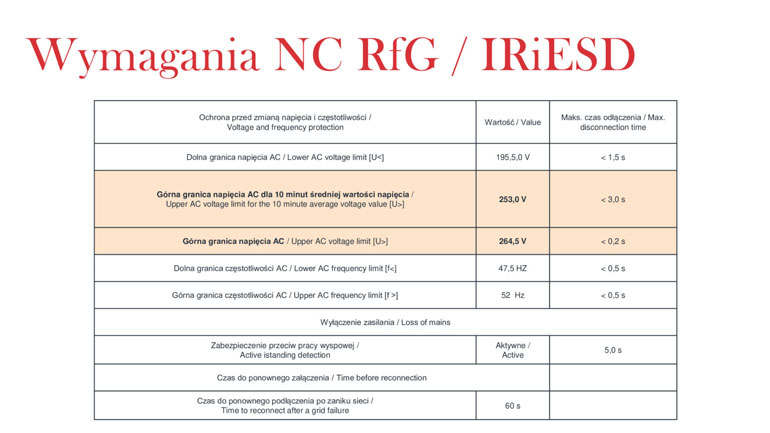 Wymagania NC RfG / IRiESD