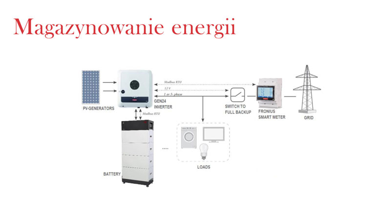 Magazynowanie energii z instalacji fotowoltaicznej