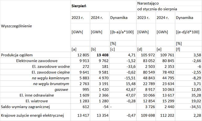 Produkcja energii elektrycznej w sierpniu  2024 r. według rodzaju źródeł