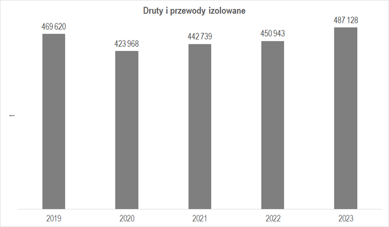 Wielkość produkcji drutów i przewodów izolowanych w latach 2019-2024