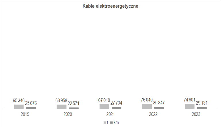 Przemysł kablowy - wielkość produkcji kabli elektroenergetycznych w latach 2019-2023