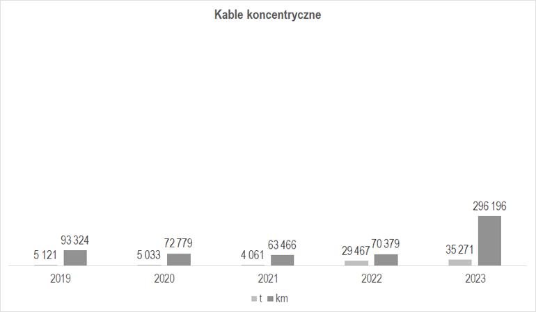 Wielkość produkcji kabli koncentrycznych w latach 2019-2023