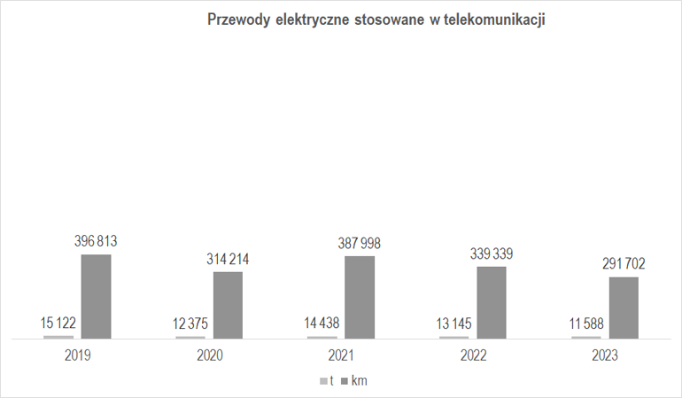 Wielkość produkcji przewodów elektrycznych stosowanych w telekomunikacji w latach 2019-2023