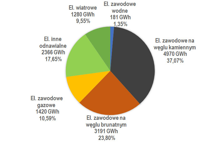 Struktura produkcji energii elektrycznej w sierpniu 2024 r.