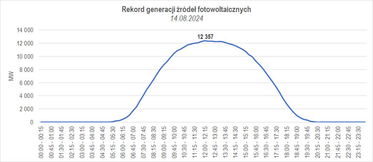 rekord generacji źródeł fotowoltaicznych z 14 sierpnia 2024 r.