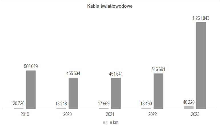 Wielkość produkcji kabli światłowodowych w latach 2019-2023