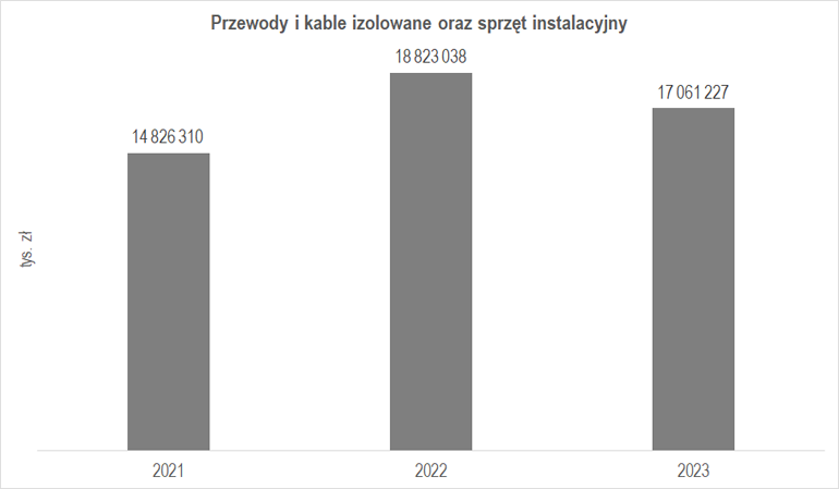 Wartość produkcji sprzedanej przewodów i kabli izolowanych oraz sprzętu instalacyjnego w latach 2021-2023