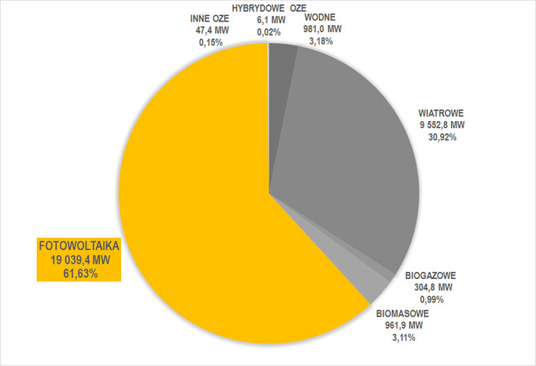 Moc zainstalowana fotowoltaiki na tle innych OZE w lipcu 2024 r.