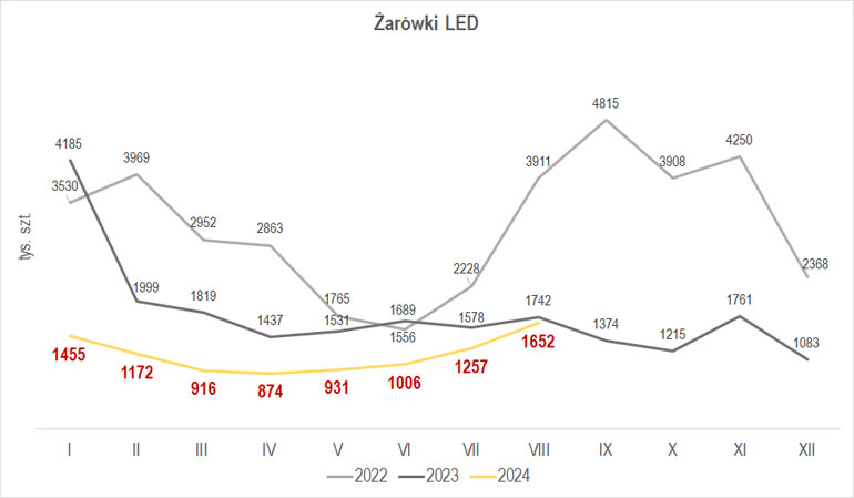 Wielkość produkcji żarówek LED w sierpniu 2024 r.