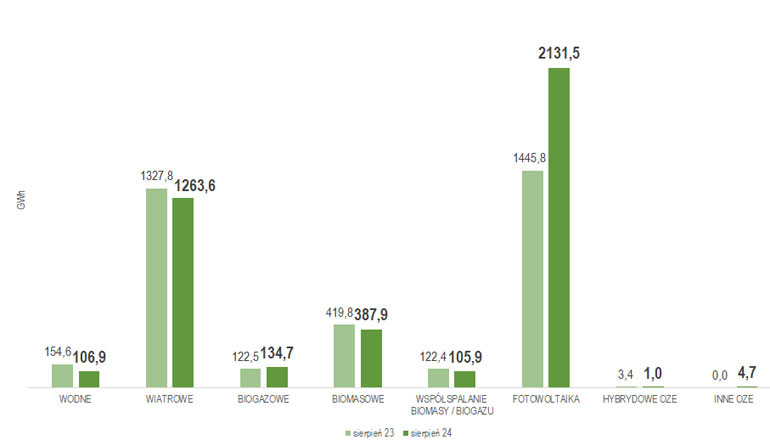 Wykres produkcji energii elektrycznej z OZE według rodzaju źródła w sierpniu 2024 r.