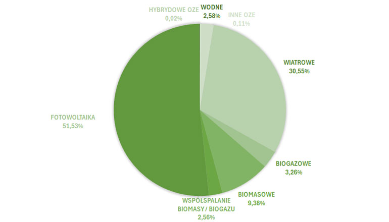 Struktura produkcji energii elektrycznej z OZE w sierpniu 2024 r. 