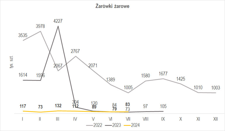 Produkcja żarówek żarowych w lipcu 2024 r.