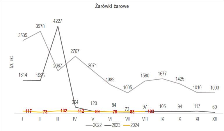 Produkcja żarówek żarowych w sierpniu 2024 r.