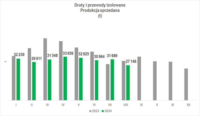 Produkcja sprzedana przemysłu kablowego w sierpniu 2024 r.