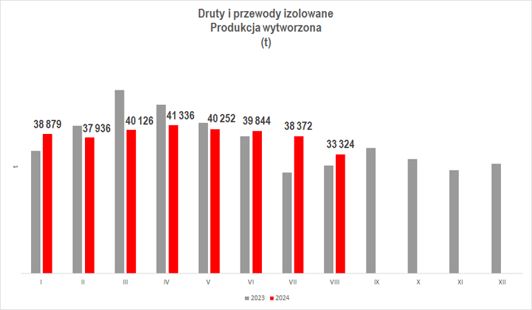 Wielkość produkcji przemysłu kablowego w sierpniu 2024 r.