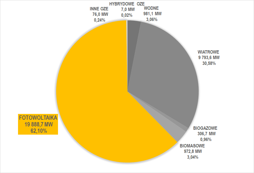 Moc zainstalowana fotowoltaiki na tle OZE we wrześniu 2024 r.
