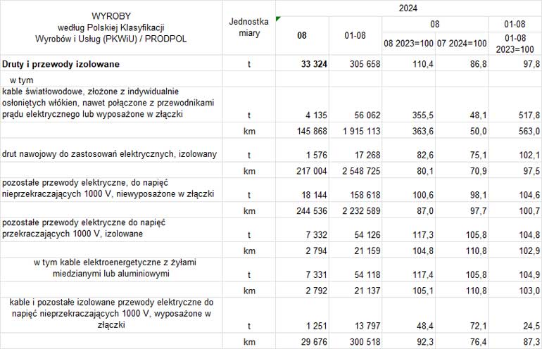 Produkcja wytworzona przemysłu kablowego według kategorii kabli i przewodów w sierpniu  2024 r.