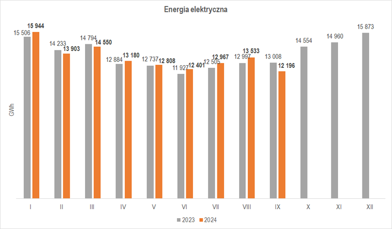 Wielkość produkcji energii elektrycznej we wrześniu 2024 r.