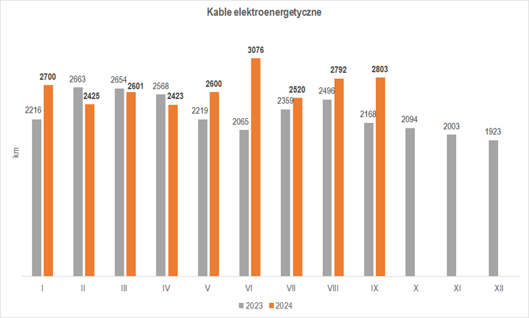 Wielkość produkcji kabli elektroenergetycznych we wrześniu 2024 r.